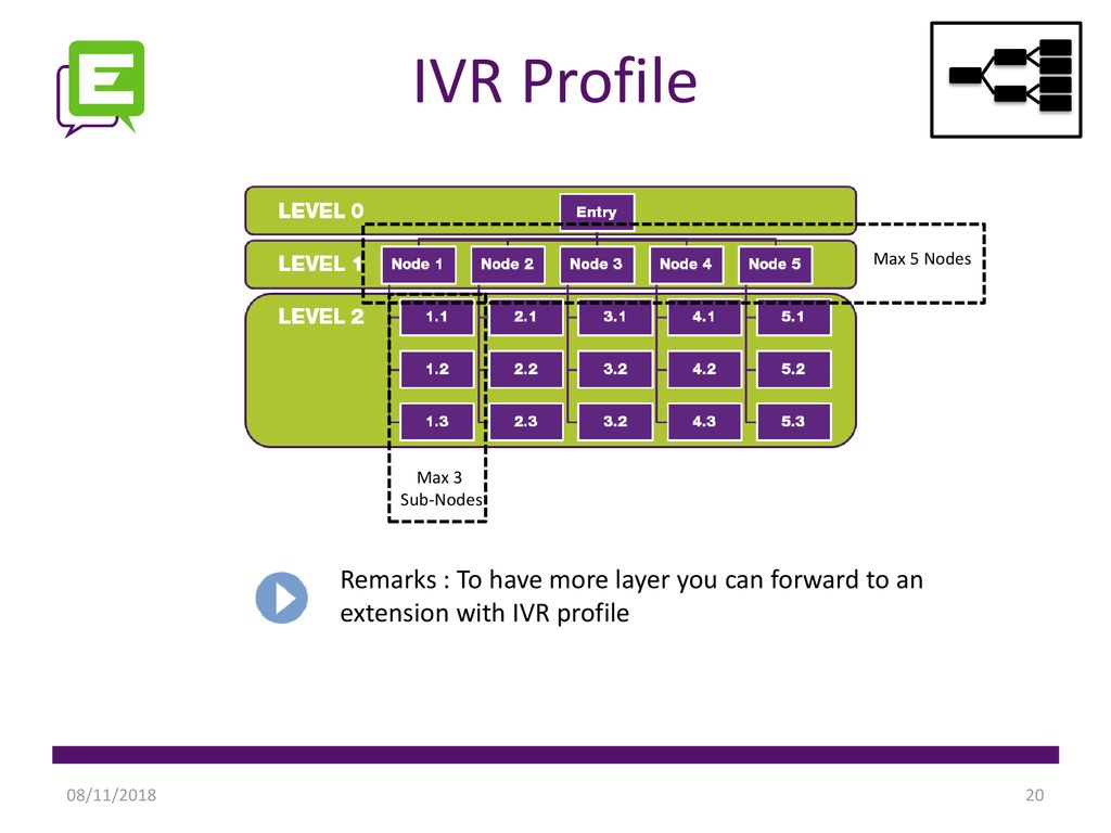 IVR Profile Max 5 Nodes. Max 3. Sub-Nodes. Remarks : To have more layer you can forward to an extension with IVR profile.