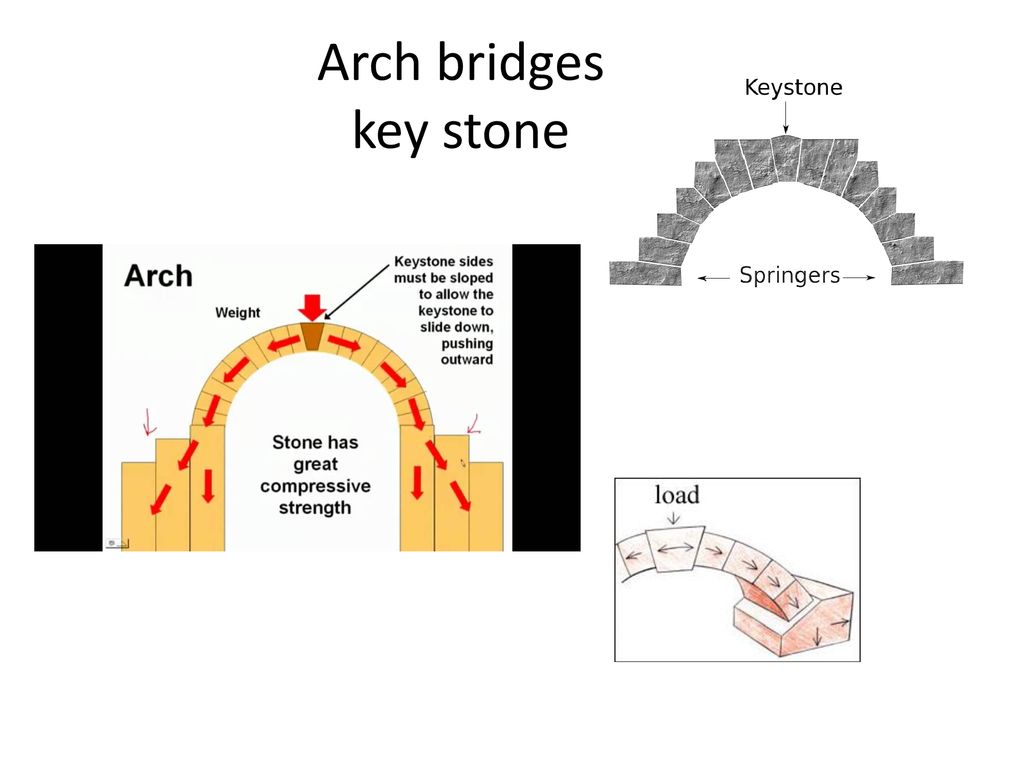physics of arch bridges
