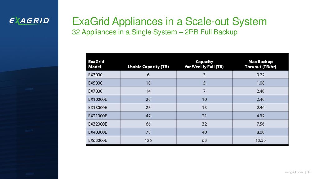 About ExaGrid ExaGrid 100 focused on diskbased backup Largest