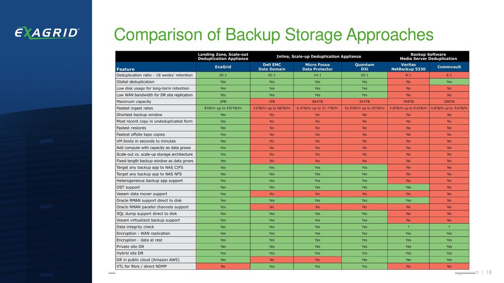About ExaGrid ExaGrid 100 focused on diskbased backup Largest