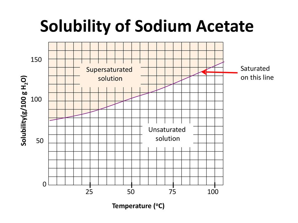 Solubility The Maximum Quantity Of The Substance Expressed In Grams That Will Dissolve In A Certain Solvent At A Specific Temperature Ppt Download