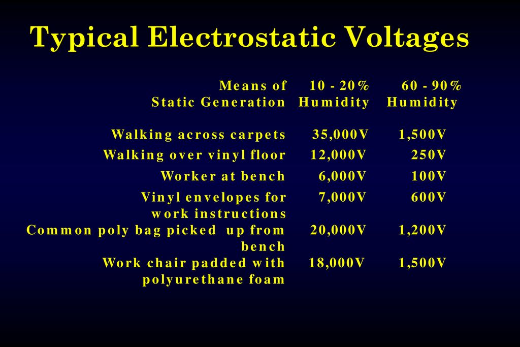 Electro Static Discharge Control Ppt Download