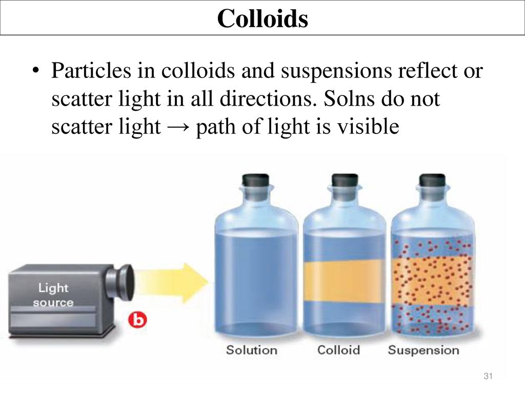 Colloids Particles in colloids and suspensions reflect or scatter light in all directions.
