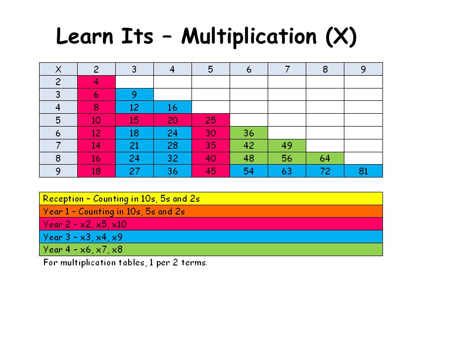 Learn Its – Multiplication (X)