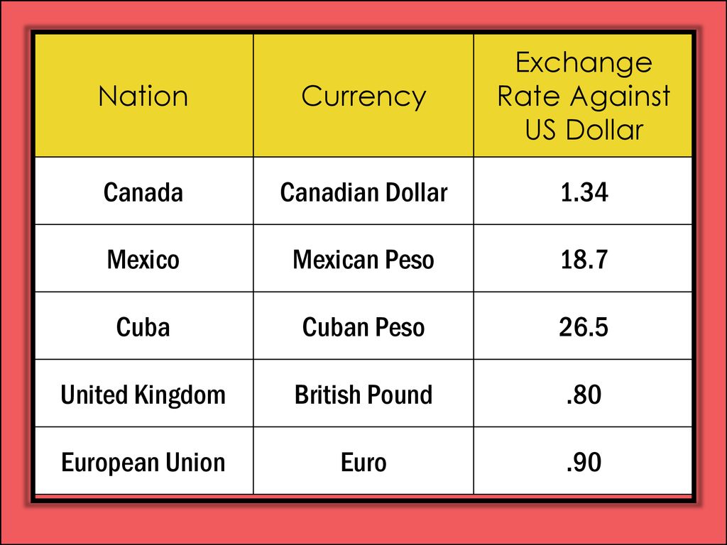 Exchange Rate Against US Dollar