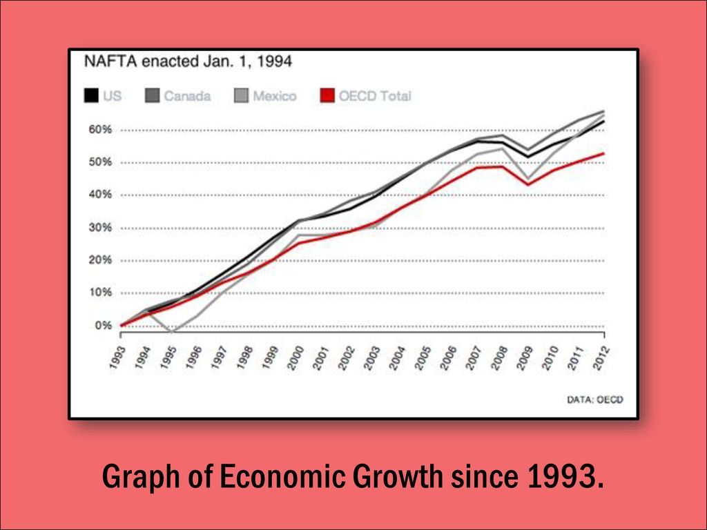 Graph of Economic Growth since 1993.
