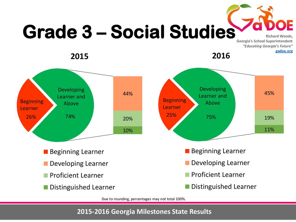 Milestones State Results ppt download