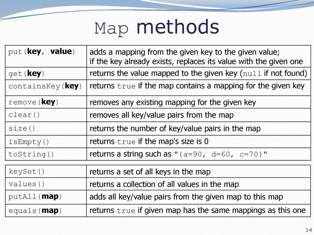 Road Map CS Concepts Data Structures Java Language Java Collections ...