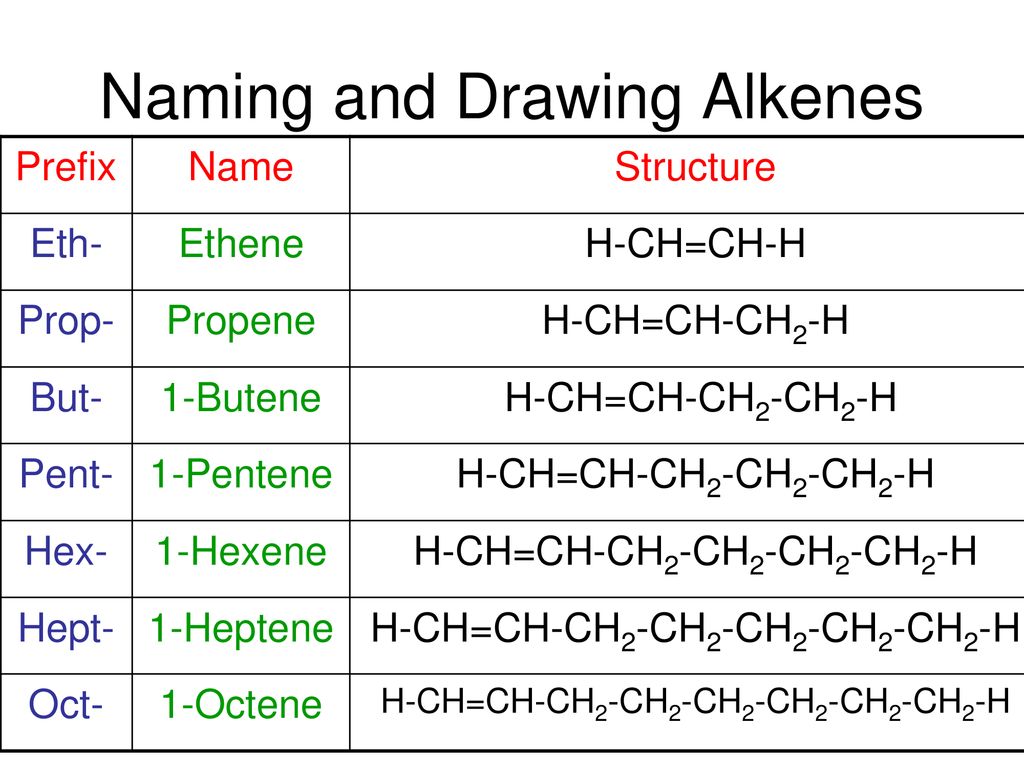 1. Alkenes - Bonding, Shape And Drawing - Youtube