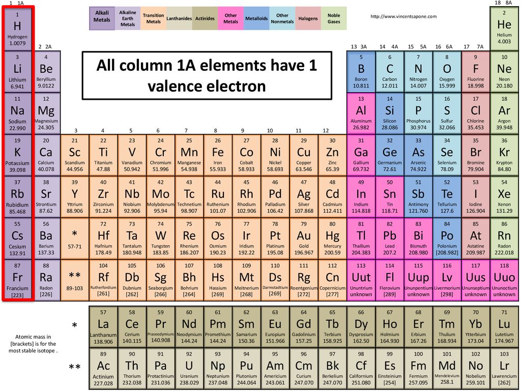 Atomic element. Isotopes таблица. Transition elements. Atomic numbers of elements. Cobalt Valence Electrons.