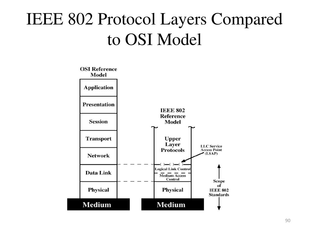 Lan model. Архитектура протокола 802.11. Что такое модель IEEE 802. IEEE 802.11 модель osi. IEEE 802.11 уровень osi.