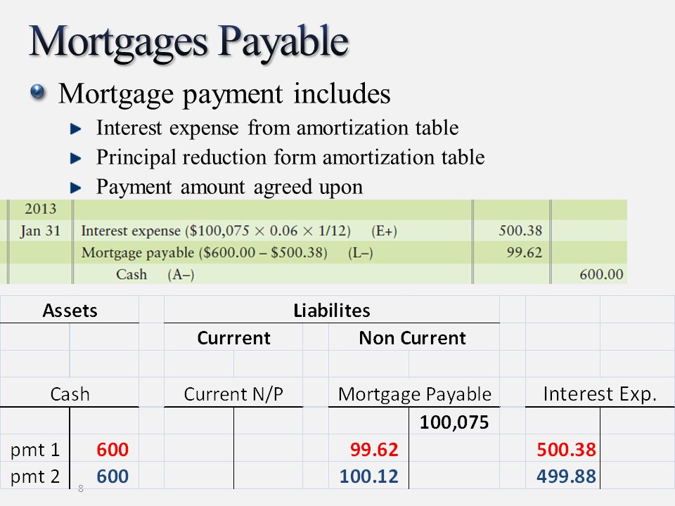 Is Mortgage Payable a Current Liability