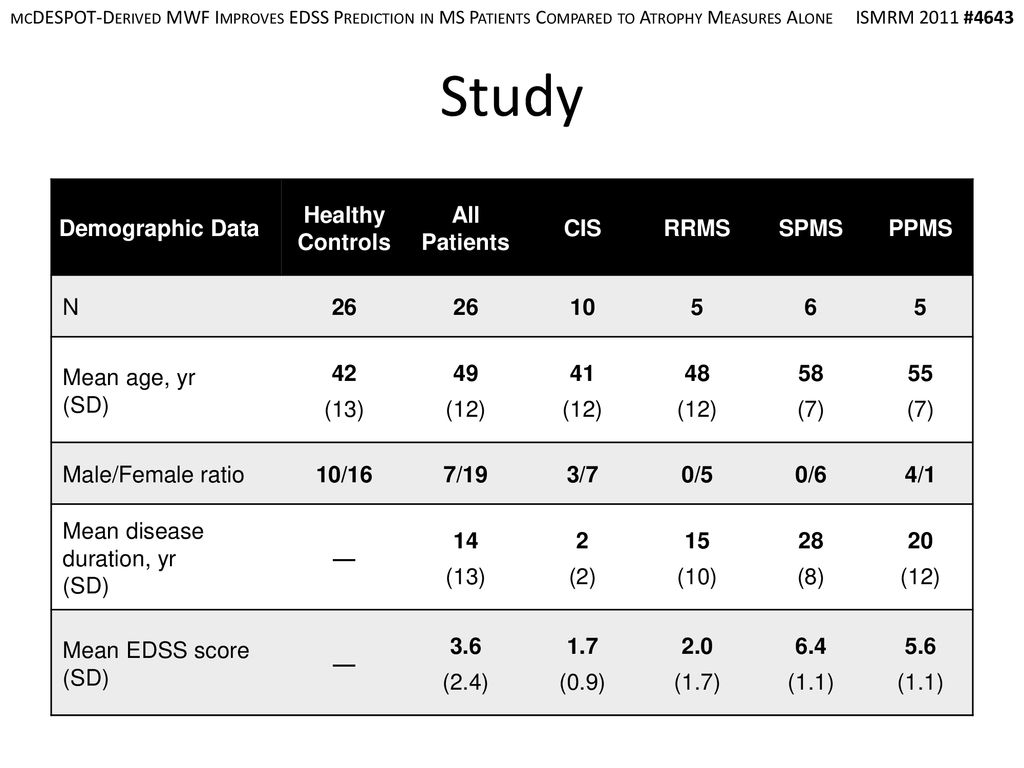 Study Demographic Data Healthy Controls All Patients CIS RRMS SPMS