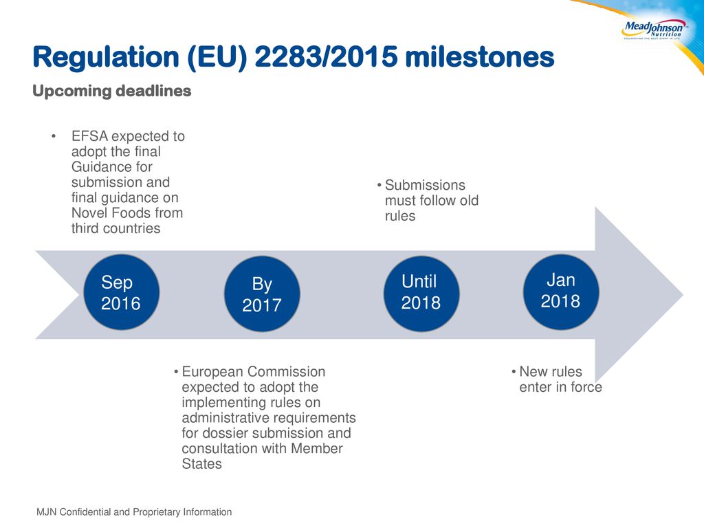 Regulation (EU) 2283/2015 milestones