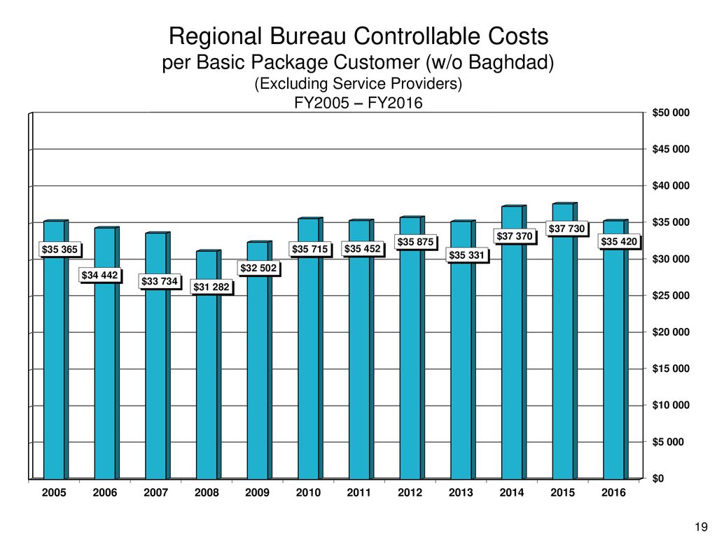 Regional Bureau Controllable Costs per Basic Package Customer (w/o Baghdad) (Excluding Service Providers) FY2005 – FY2016