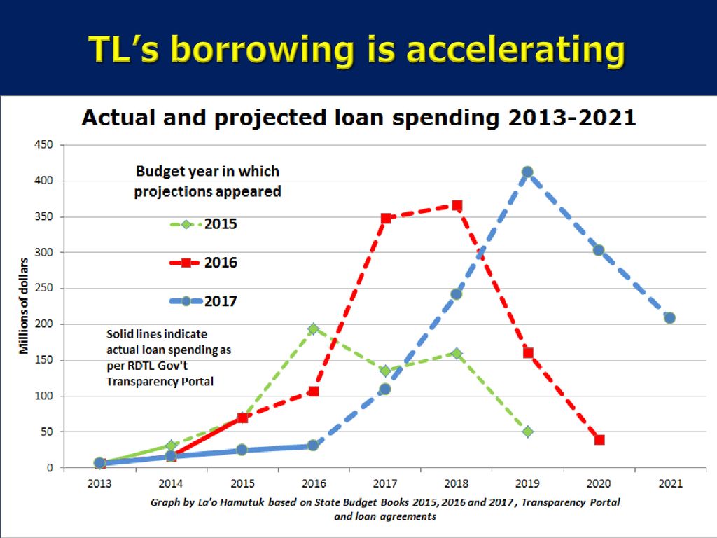 TL’s borrowing is accelerating
