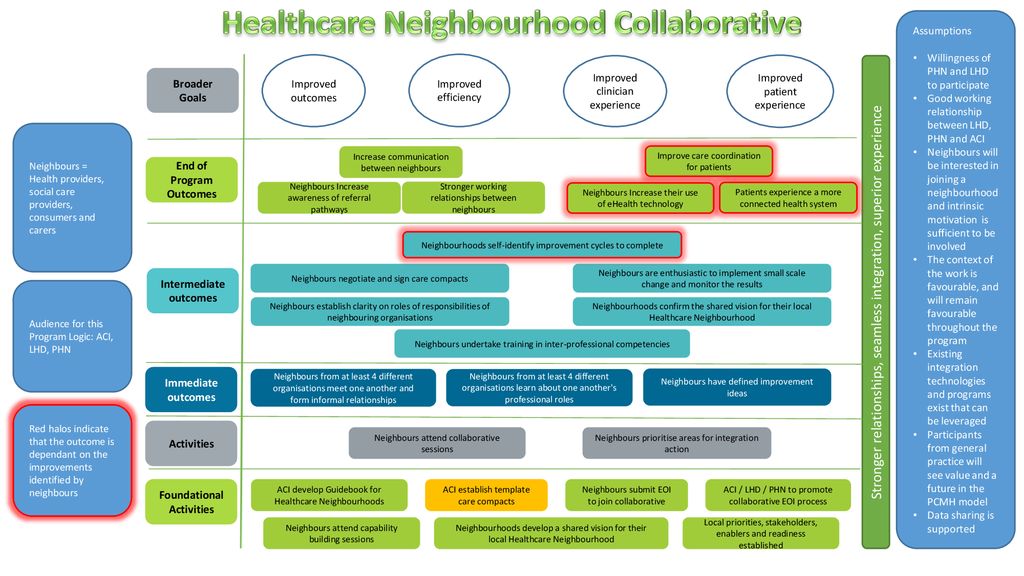 Navigating the Healthcare Neighbourhood - ppt download