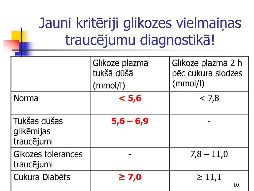 Cukura diabēta laboratoriskā diagnostika un kontrole - ppt download