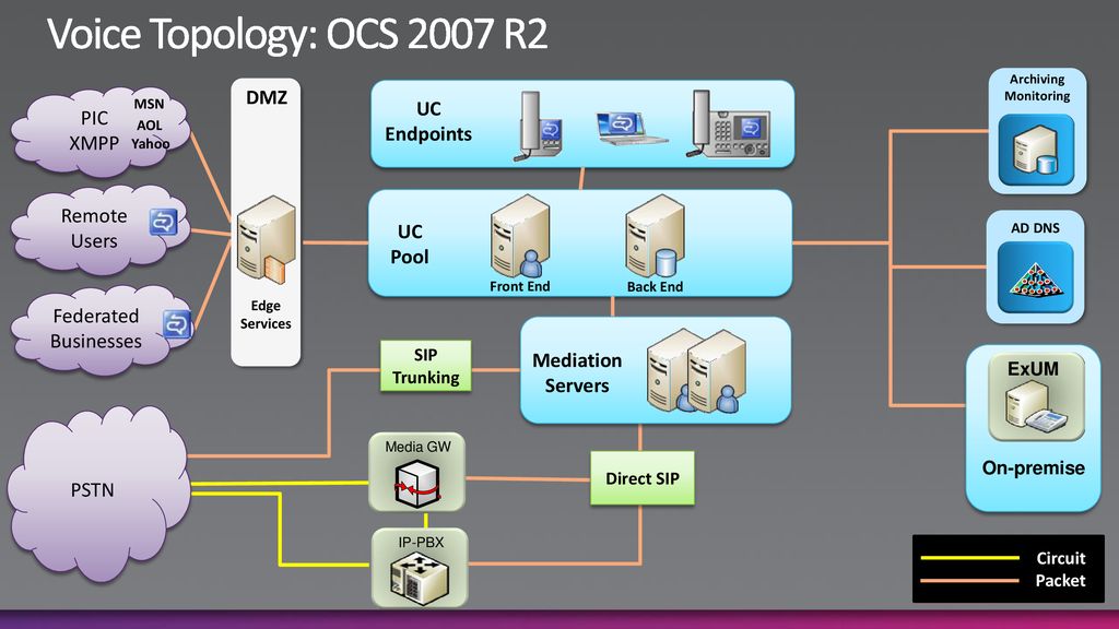 Voice Topology: OCS 2007 R2 DMZ PIC XMPP UC Endpoints Remote Users