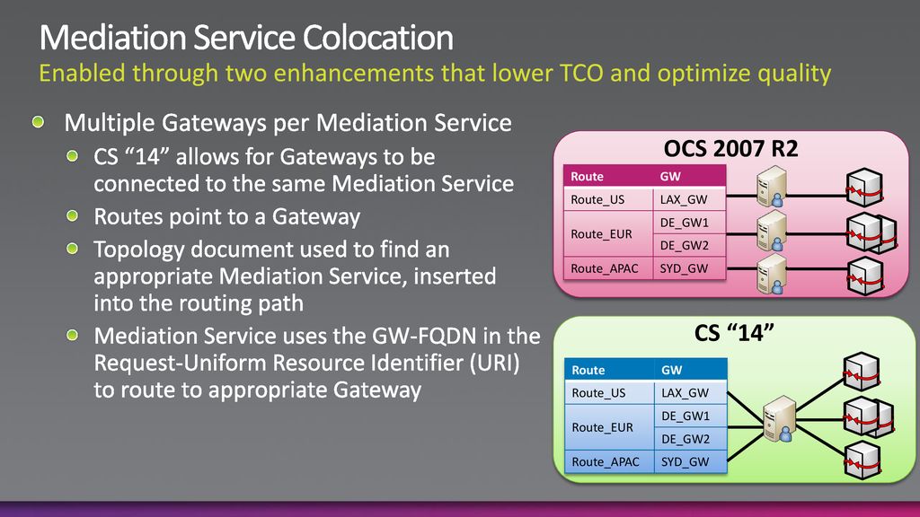 Mediation Service Colocation Enabled through two enhancements that lower TCO and optimize quality