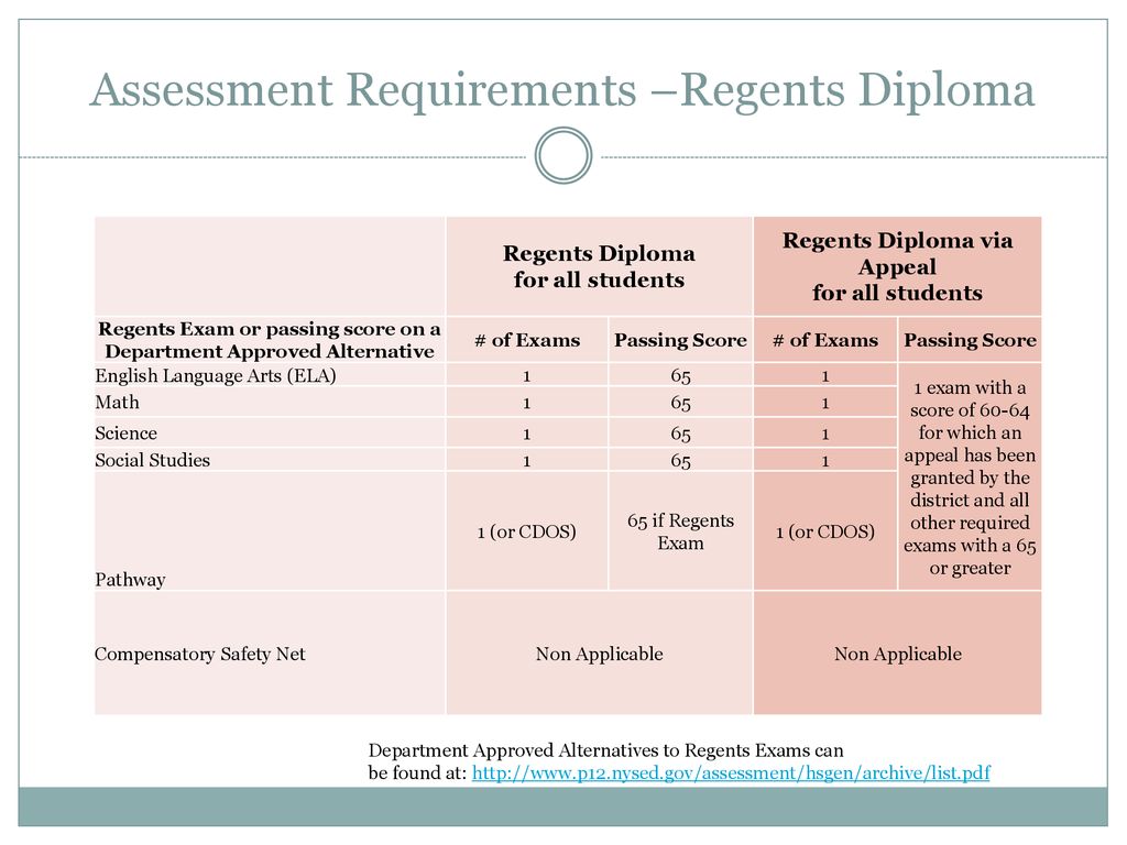 Nys Graduation Requirements Chart