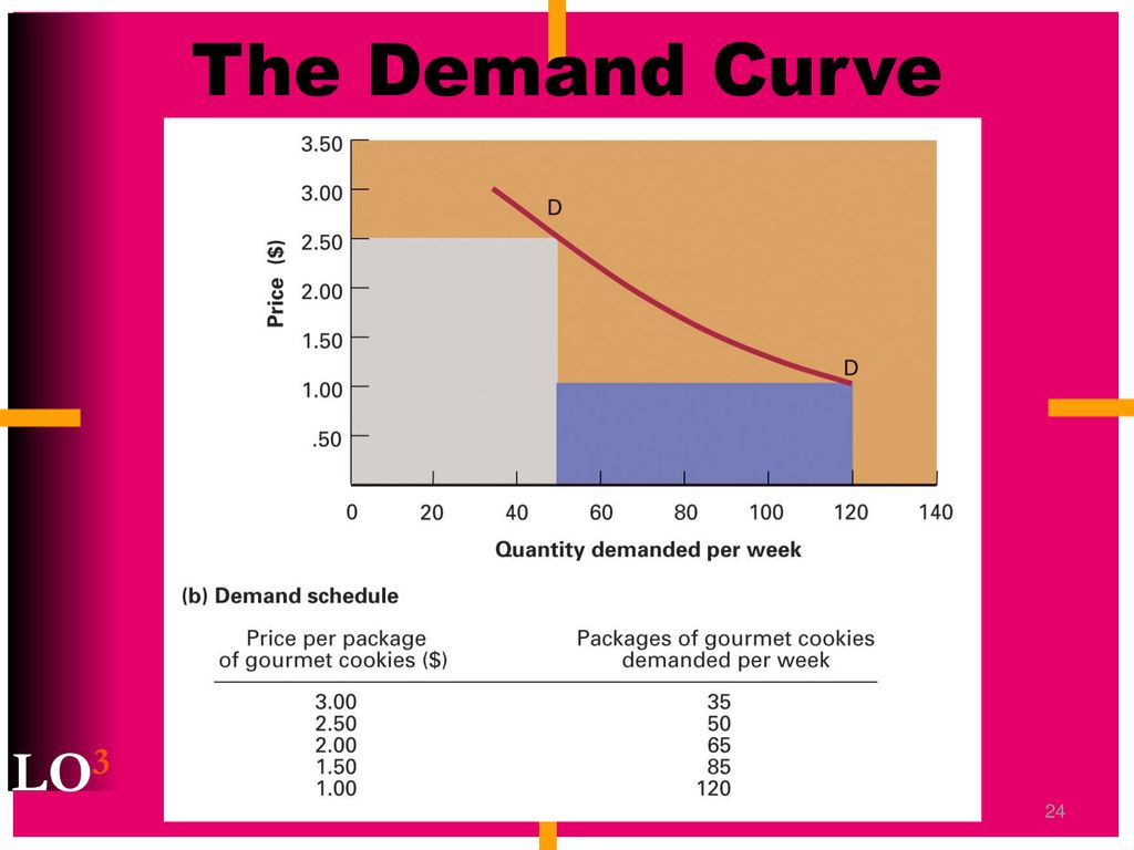 The Demand Curve LO3 Chapter 17 Pricing Concepts Notes: