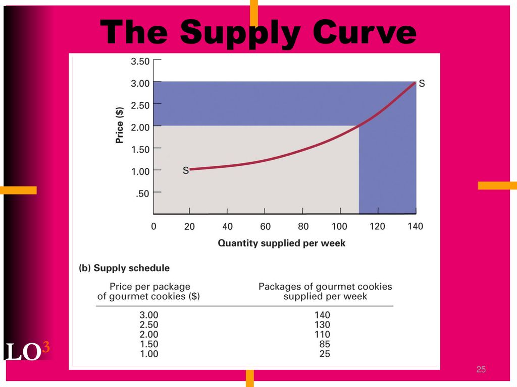 The Supply Curve LO3 Chapter 17 Pricing Concepts Notes: