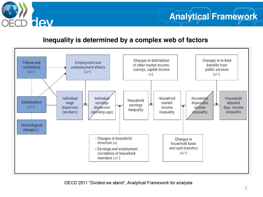 OECD 2011 Divided we stand , Analytical Framework for analysis