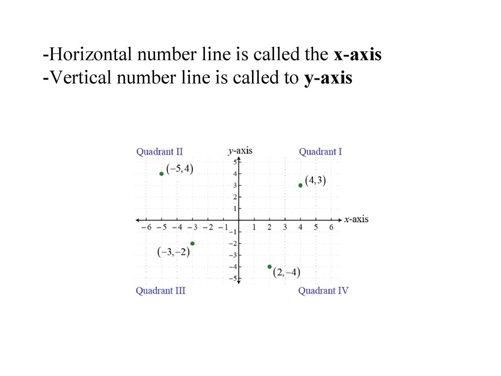 Learning Targets I can use the signs and integers of the coordinates