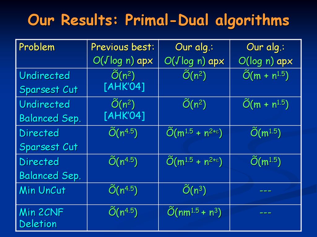 A Combinatorial Primal Dual Approach To Semidefinite Programs Ppt Download