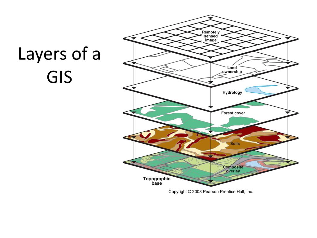 Layers of a GIS