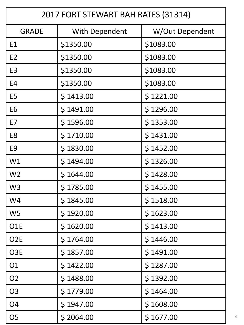 Army Pay Chart 2017 Bah