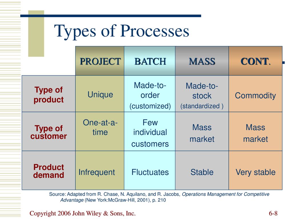 Made it unique. Types of Projects. Types of processes. Types of products. Type of processing.