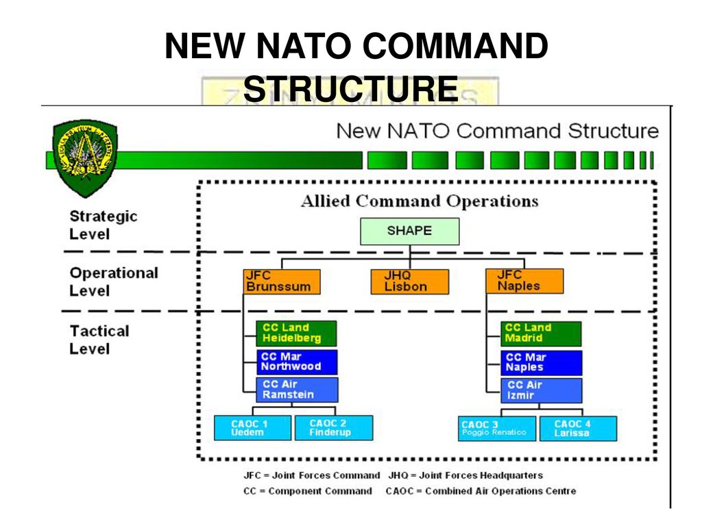 Подразделения нато. Структура НАТО схема. Структура ОВС НАТО 2022. Военная структура НАТО 2020. Структура НАТО 2022.