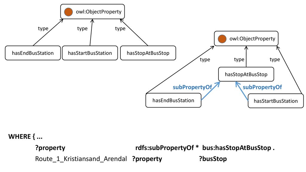 owl:ObjectProperty type. type. type. owl:ObjectProperty. hasEndBusStation. hasStartBusStation.