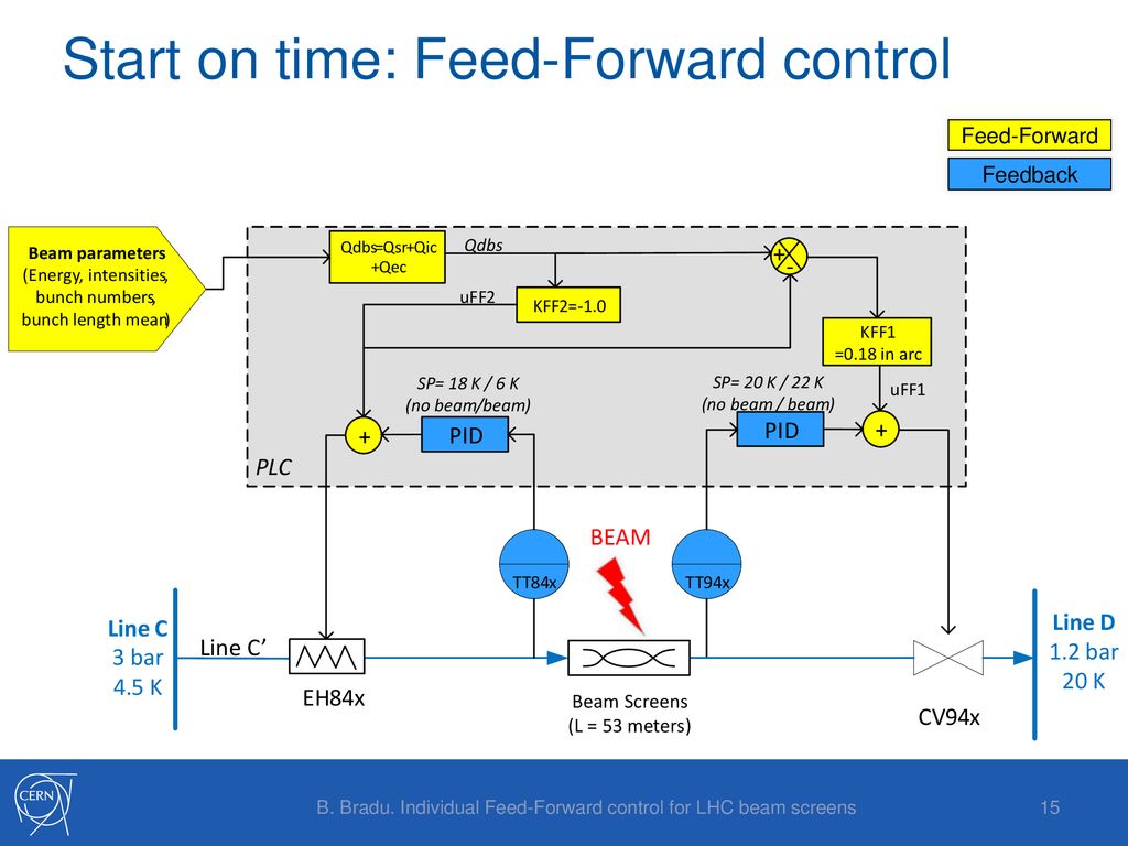 Start on time: Feed-Forward control