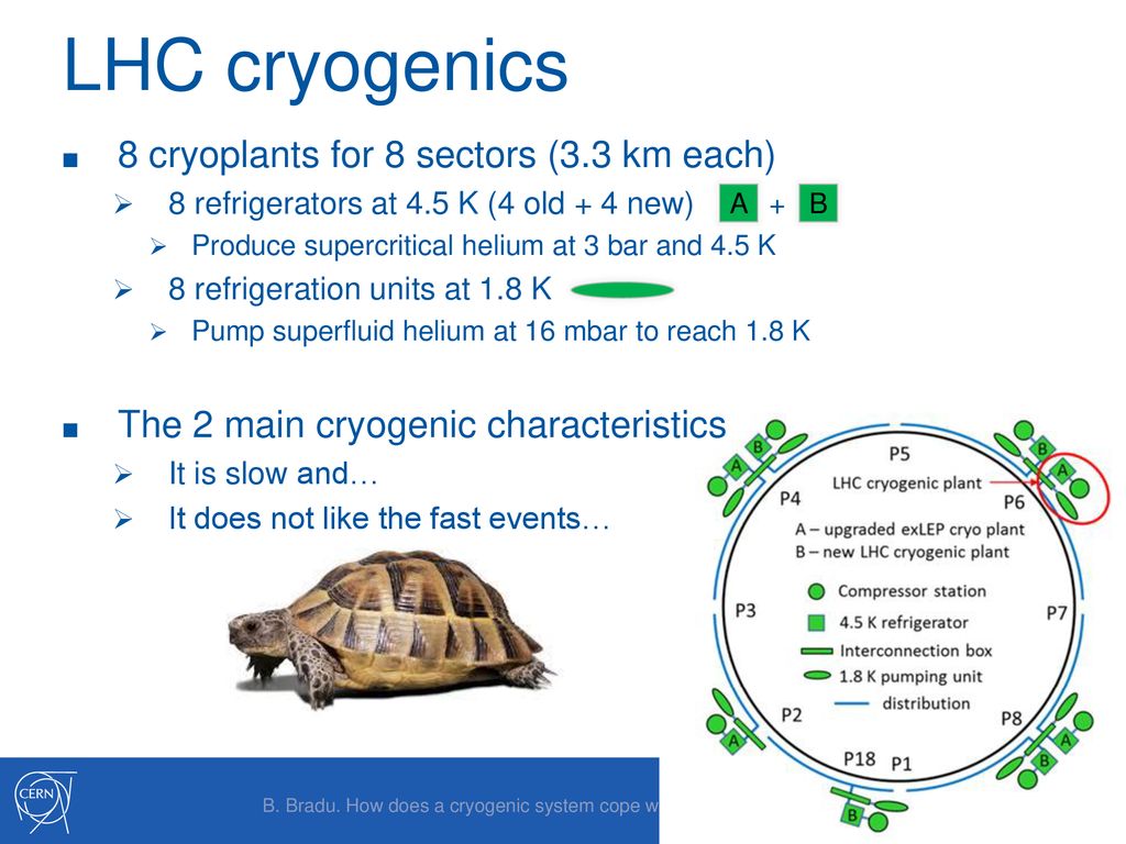 LHC cryogenics 8 cryoplants for 8 sectors (3.3 km each)