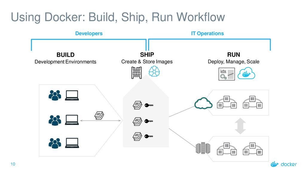 Using Docker: Build, Ship, Run Workflow