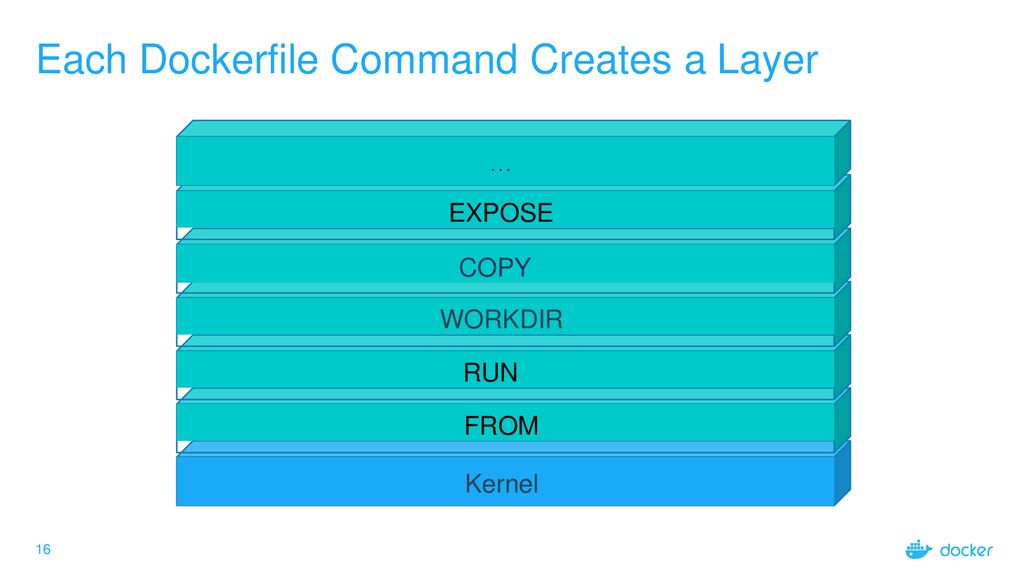 Each Dockerfile Command Creates a Layer