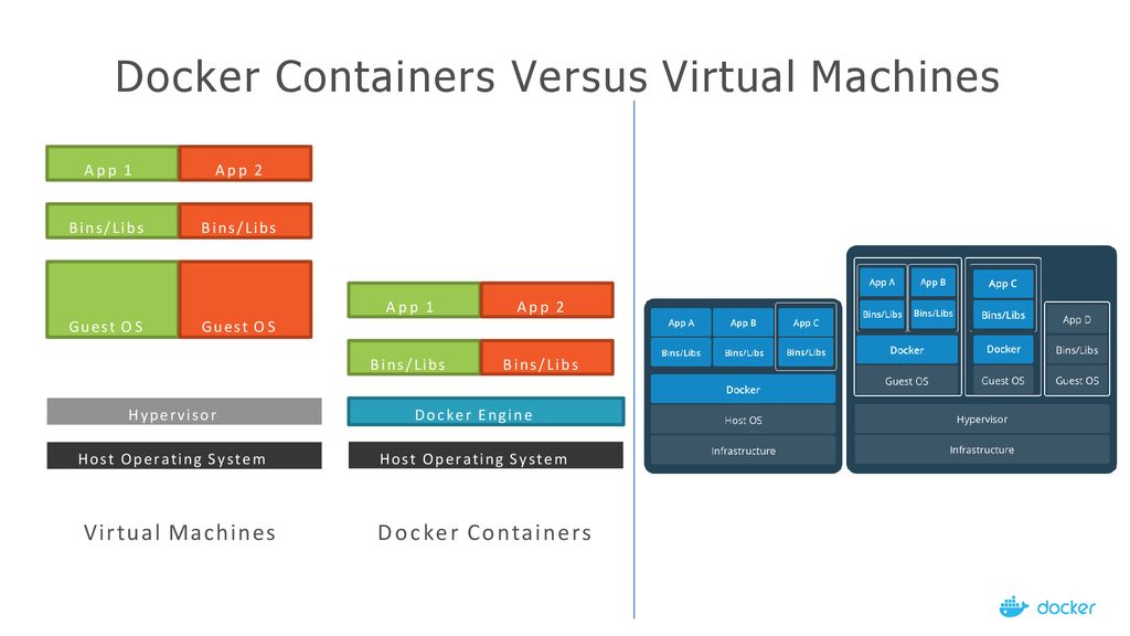 Docker Containers Versus Virtual Machines