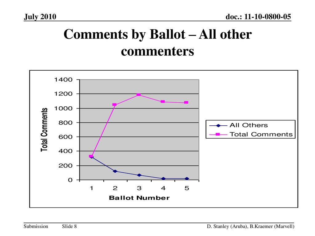 Comments by Ballot – All other commenters