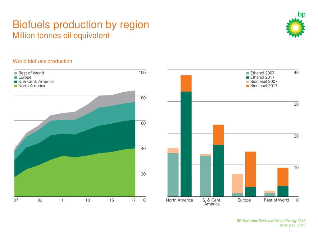 Bp Statistical Review World Energy Energy Etfs