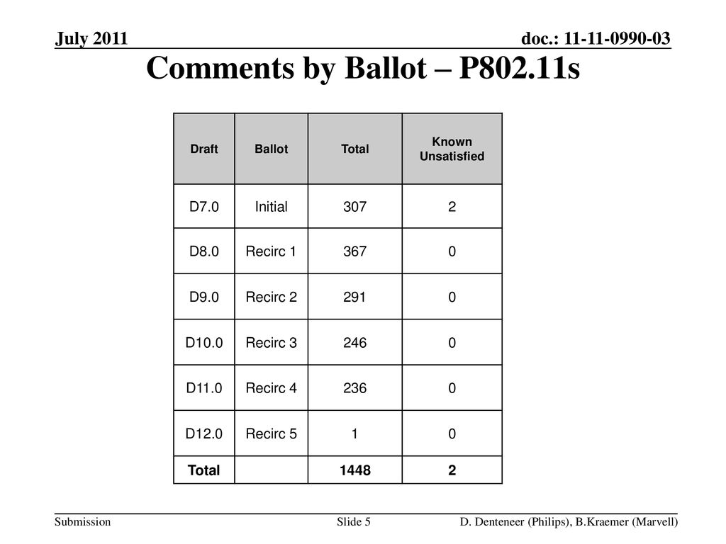 Comments by Ballot – P802.11s July 2011 November 2008