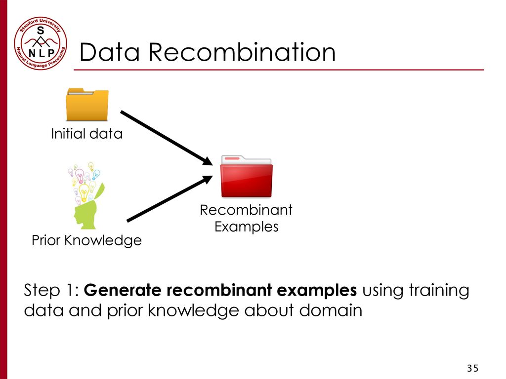 Data Recombination Initial data. Recombinant. Examples. Prior Knowledge.