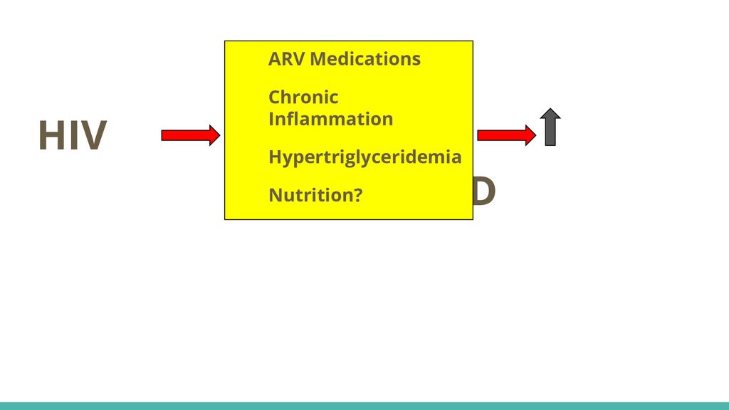 HIV CVD ARV Medications Chronic Inflammation Hypertriglyceridemia