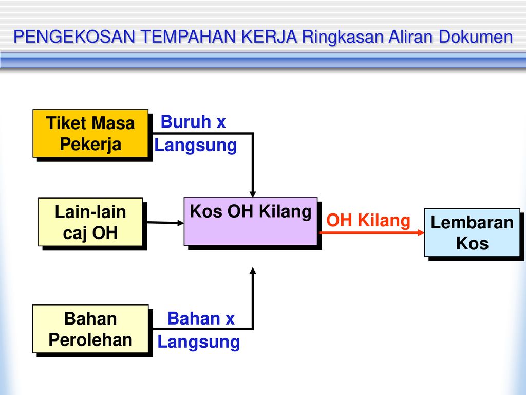 Pengekosan Tempahan Kerja Ppt Download