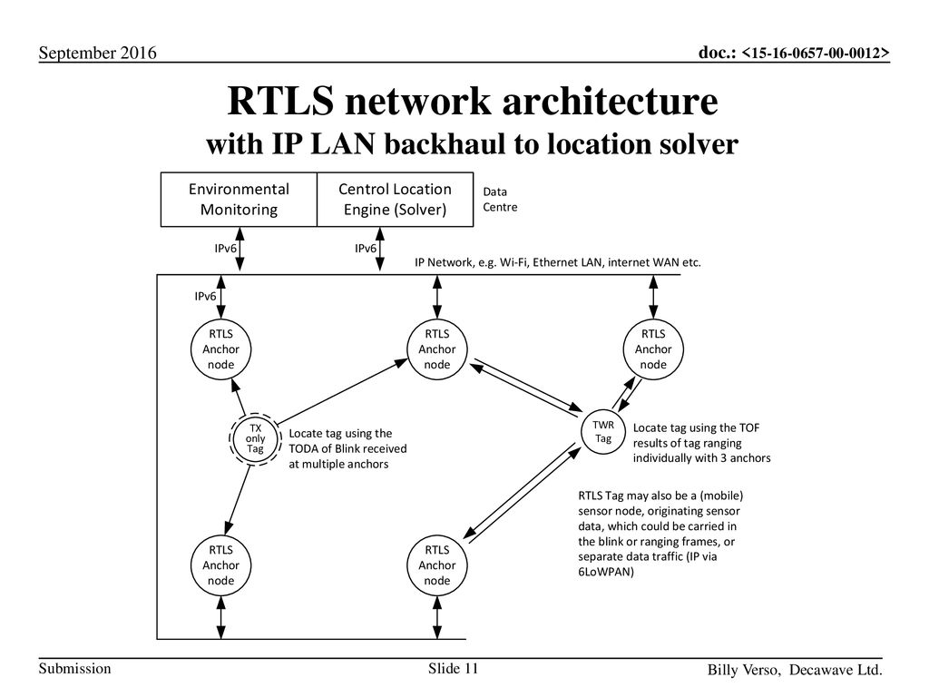 RTLS network architecture with IP LAN backhaul to location solver