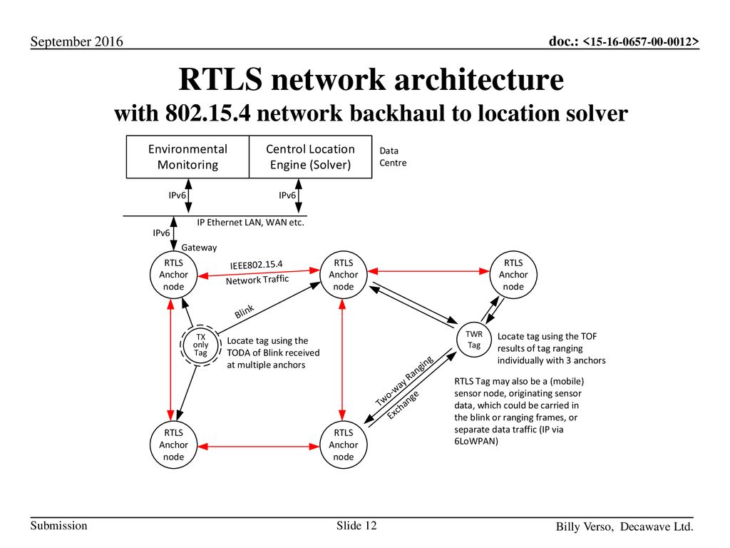 RTLS network architecture