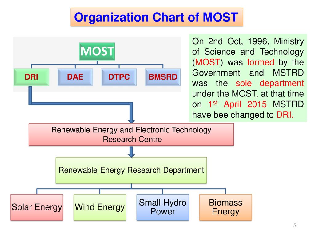 Ministry Of Electricity And Energy Myanmar Organization Chart