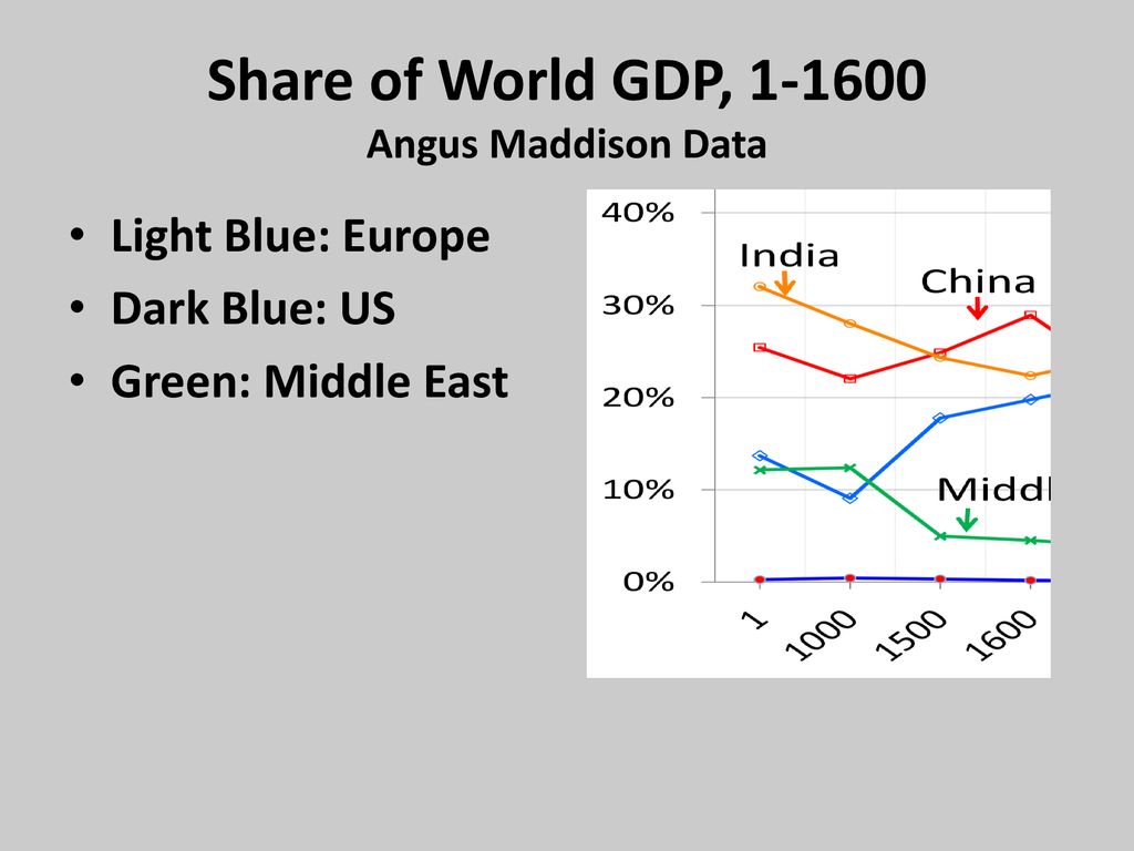 Share of World GDP, Angus Maddison Data